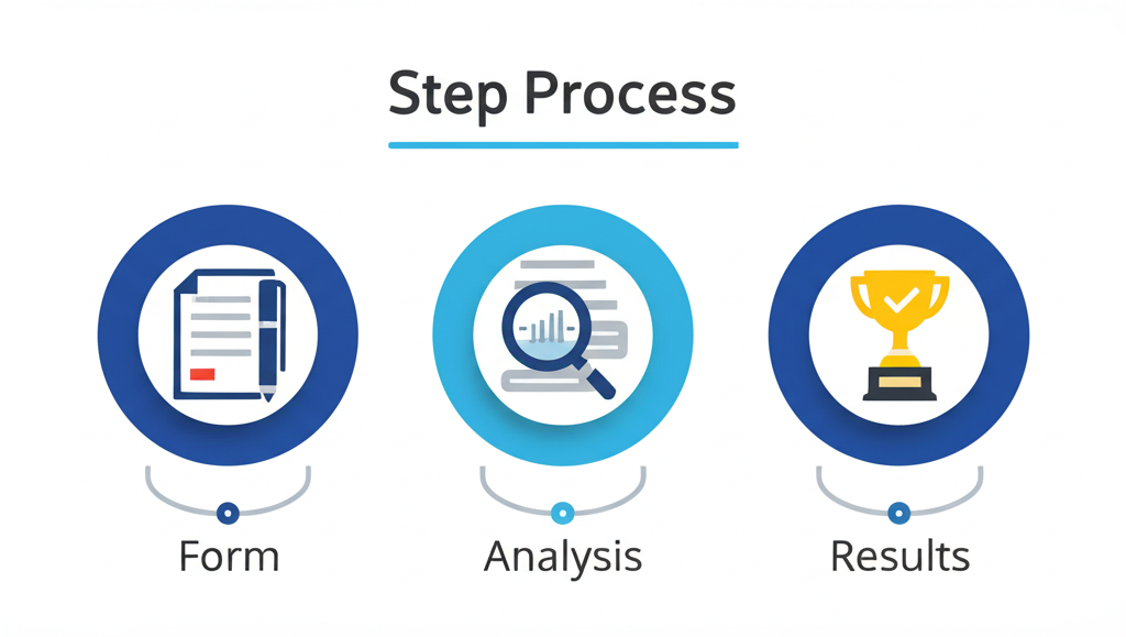 Three-step process diagram showing how ClaimCourage settlement calculator works: 1) Enter accident details, 2) AI analyzes data, 3) Receive settlement estimate